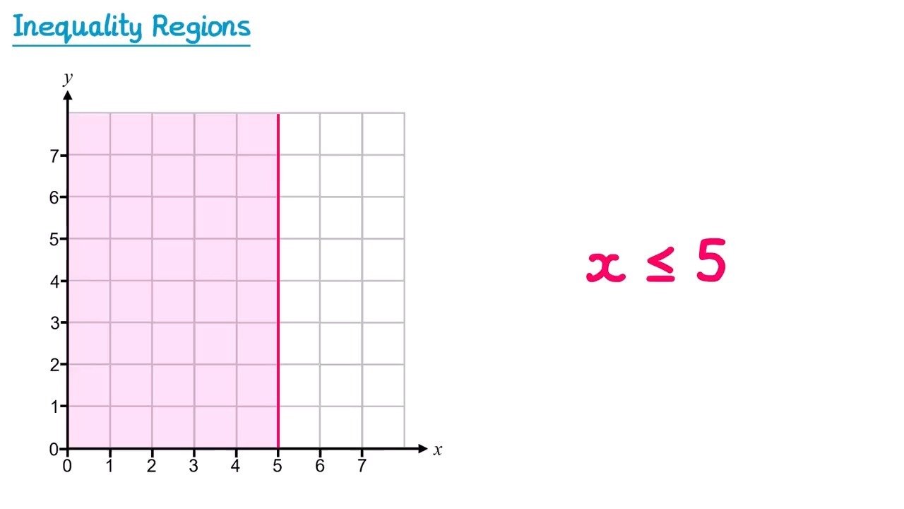IGCSE-Algebra and Graph - Inequalities and region