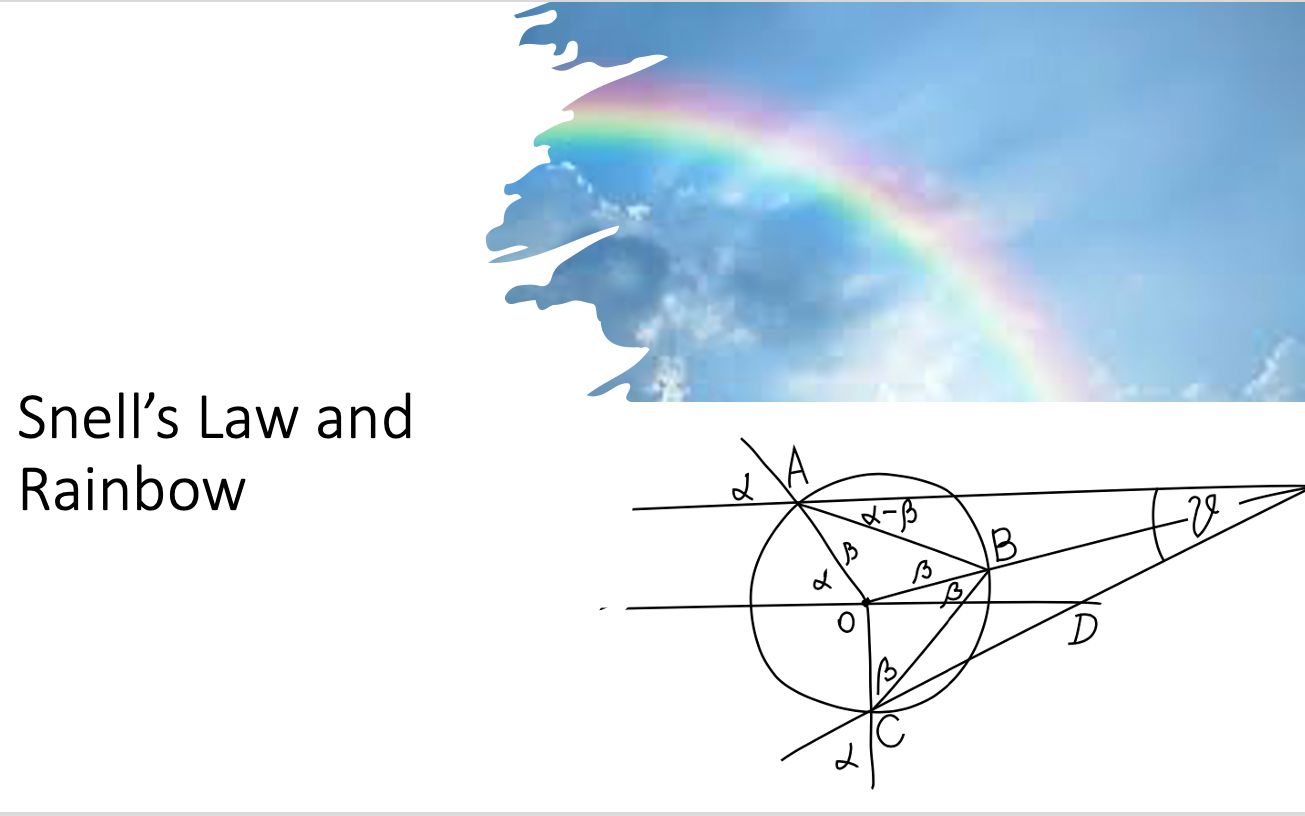 斯涅耳定律和彩虹原理(Snell's Law & The Science of Rainbow)