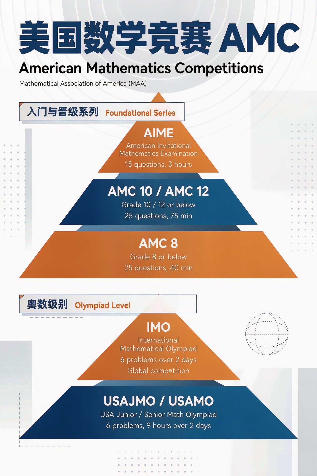AMC 系列 竞赛体系介绍图