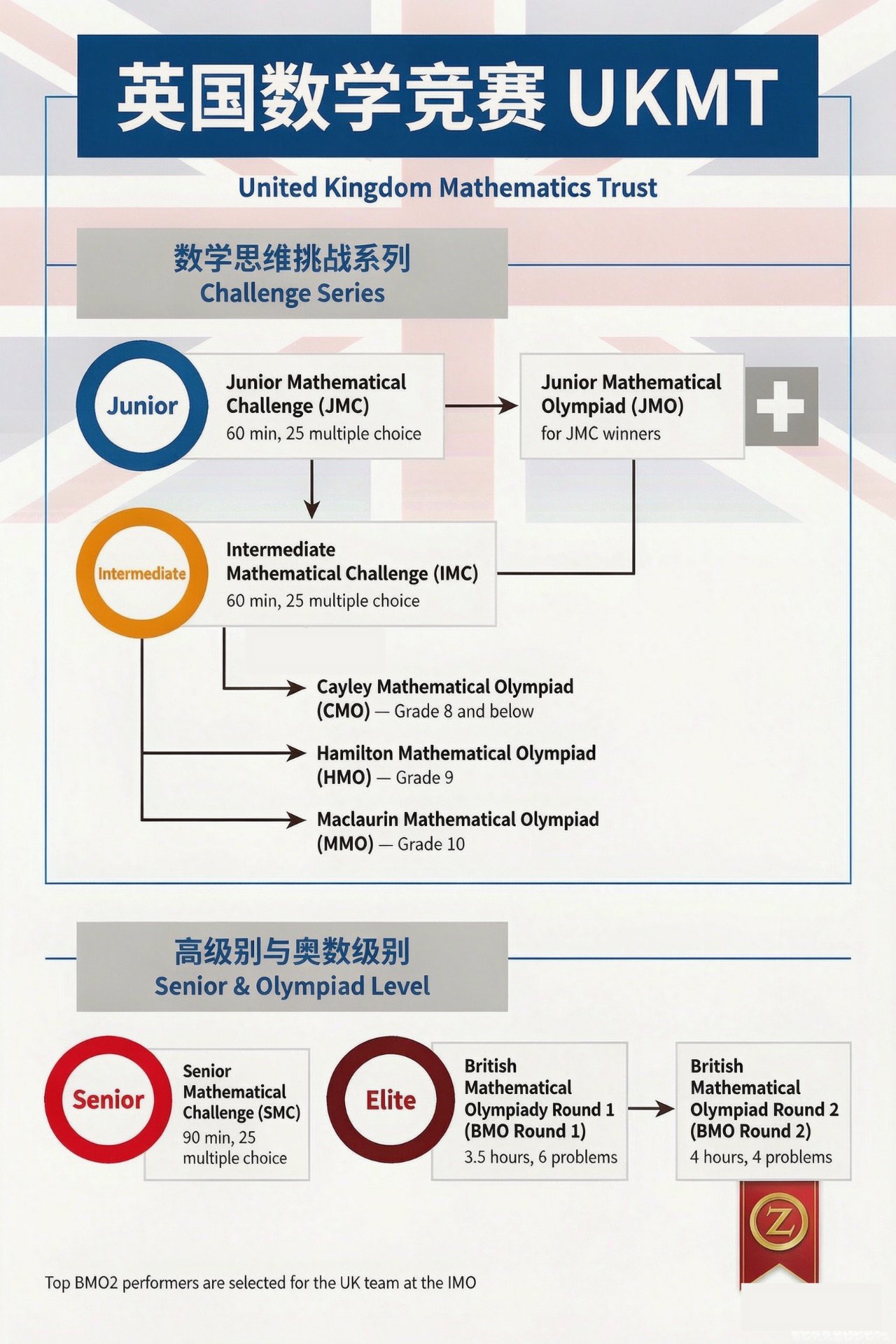 UKMT 系列 竞赛体系介绍图