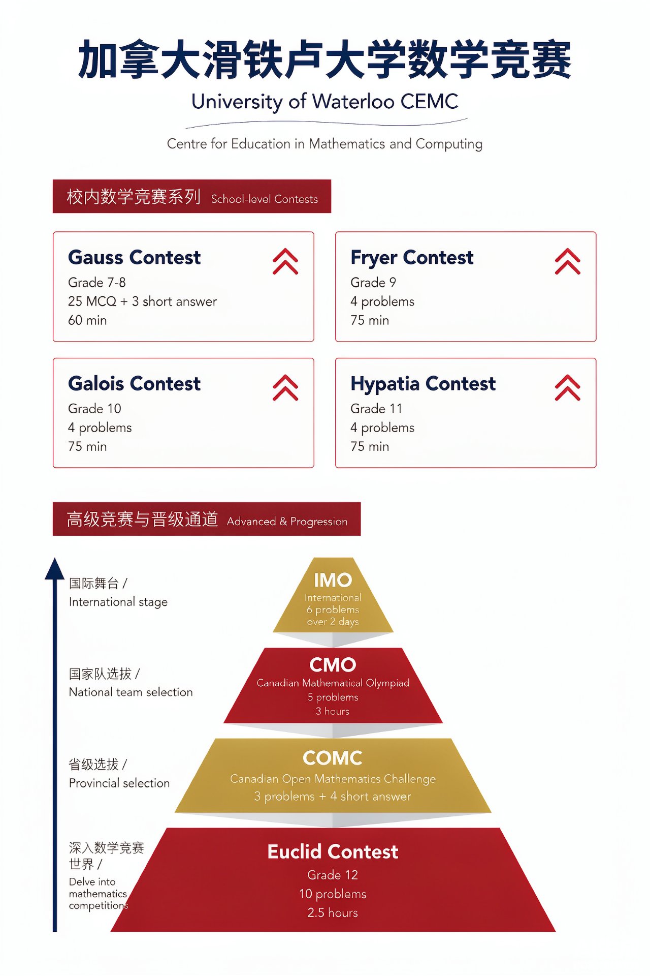 滑铁卢系列 竞赛体系介绍图